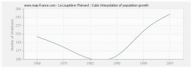 La Louptière-Thénard : Cubic interpolation of population growth